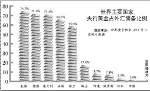 金價(jià)去年漲約27%