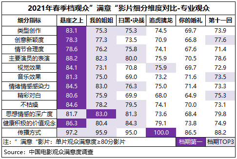 澳門開獎結(jié)果開獎記錄表346期,射雕春節(jié)檔觀眾滿意度82.9分