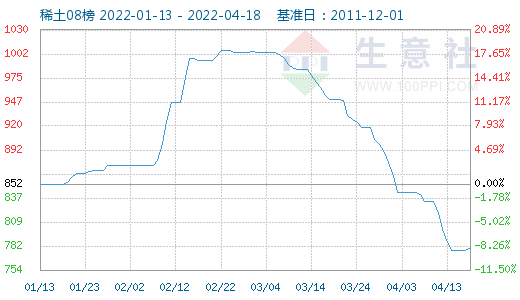 香港近十五期開獎(jiǎng)記錄,中國(guó)稀土漲逾18%