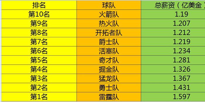 神算子獎圖,NBA目前只有10支球隊需要繳納奢侈稅